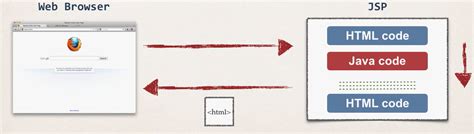 Image result for Jsp Code