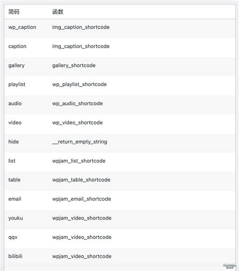 Shortcode WordPress 的图像结果