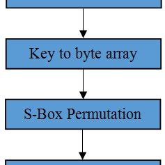 Image result for RC4 Algorithm Sudhakar