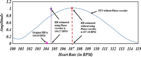 Image result for Phase Vocoder C