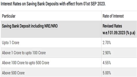 1 PSB & 1 Private Sector Bank Revises Savings Account, FD Rates In The ...