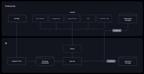 Image result for Frame Io File Storage