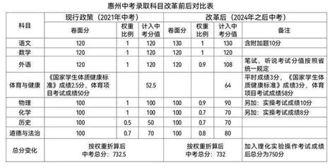 2023年惠州中考总分是多少_初三网