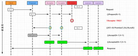 Paxos Visual Example 的图像结果