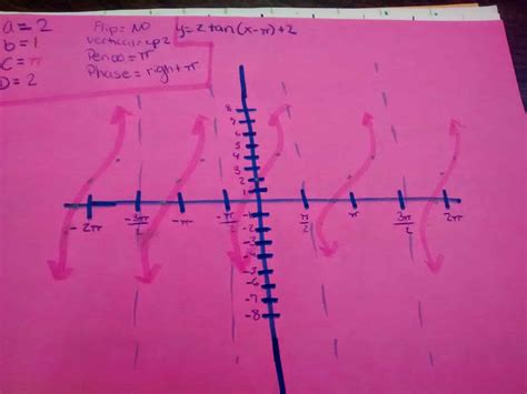 Image result for Trig Functions Poster