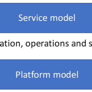 Image result for Platform Components