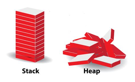 Stack and Heap in Microcontrollers 的图像结果