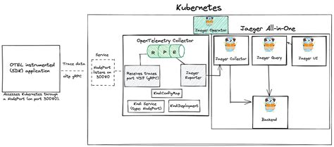 Image result for Open Telemetry Demo