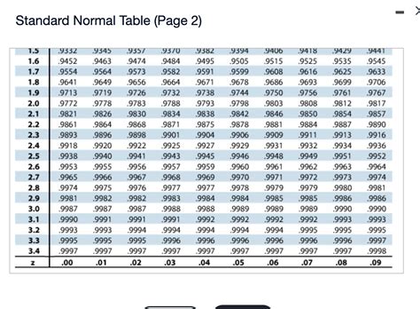 Image result for How to Use Standard Normal Table