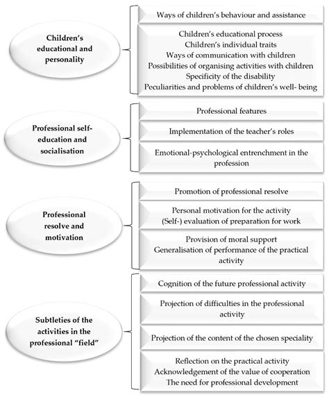 A Journey of Self-Reflection in Students’ Perception of Practice and ...