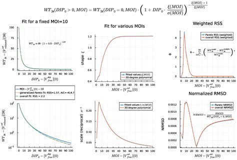 Exploring the Therapeutic Potential of Defective Interfering Particles ...
