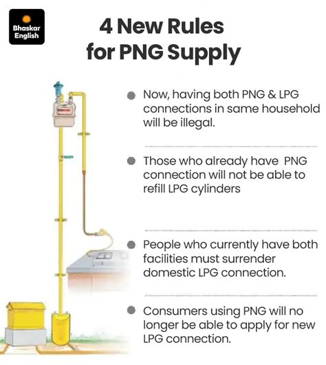 Govt Mandatory PNG Connection | LPG Discontinue 2026