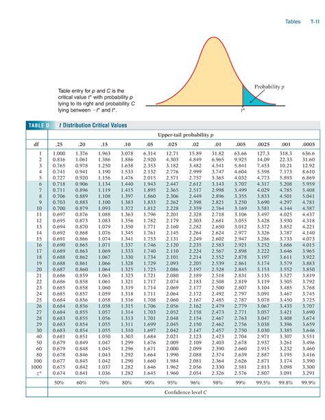 Image result for How to Use T Table Statistics