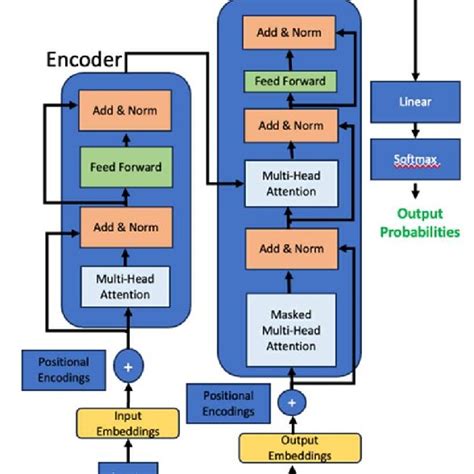 Image result for Vision Transformer Encoder/Decoder
