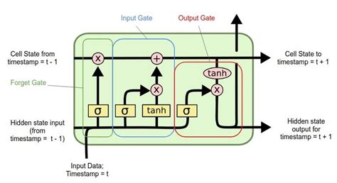 Basic Lstm Model in Python 的图像结果