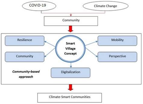 Community-Based Approach for Climate Resilience and COVID-19: Case ...