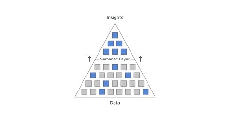 Image result for Databricks Semantic Layer