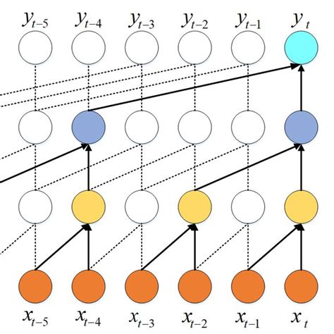 Image result for Tabular Method of Convolution