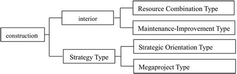 Image result for Construction Work Classification System