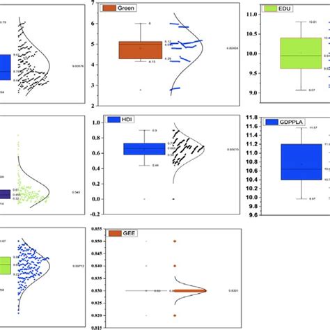 Normal Distribution Box Plot 的图像结果
