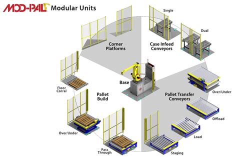 Image result for Robotic Palletizing Systems