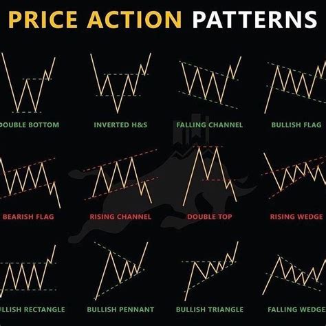 Types of Stock Patterns 的图像结果