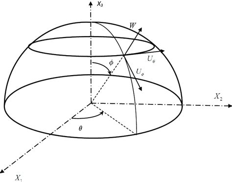 Image result for Vol of Spherical Shell