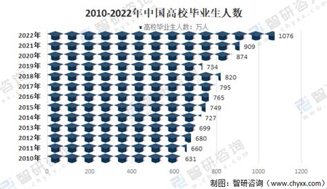 2020年中国考研人数、研究生招生人数、推免人数趋势分析 - 知乎