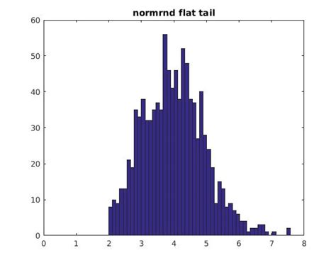 Image result for Normal Distribution MATLAB