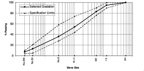 Image result for Aggregate Gradation