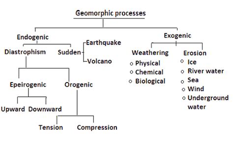 Geomorphic Processes - Geography Notes