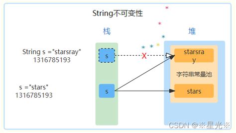 Final String Java 的图像结果