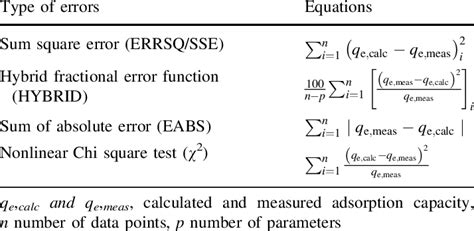 Image result for Table of Error Functions