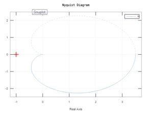 Image result for Nyquist Plot MATLAB