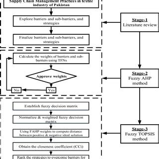 Image result for Structured Decision Process