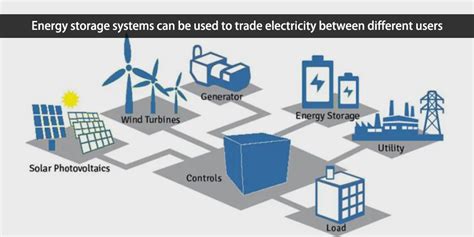 Distributed Energy Storage System 的图像结果