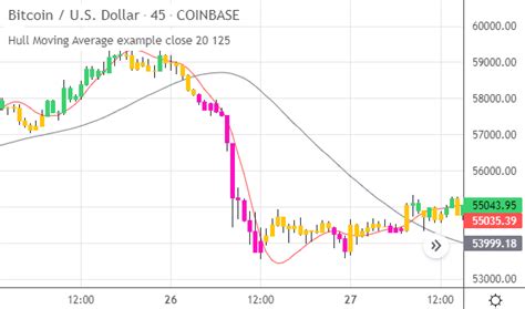 Rezultat imagine pentru Trading View Moving Average Script