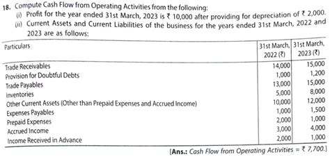 Image result for Class 12 Cash Flow Statement Solution Question 50