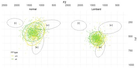 Distributional and Acoustic Characteristics of Filler Particles in ...