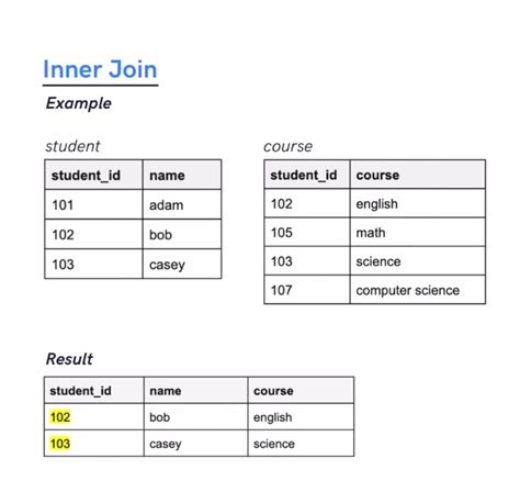 Image result for Join SQL Example