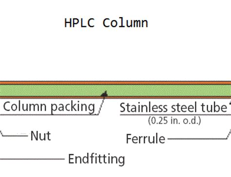 Image result for HPLC Column Maintenance