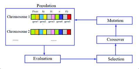Parameter Optimization with Genetic Algorithms 的图像结果