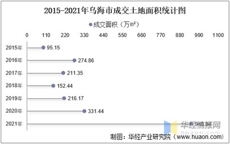 2015-2021年乌海市土地出让情况、成交价款以及溢价率统计分析_华经情报网_华经产业研究院