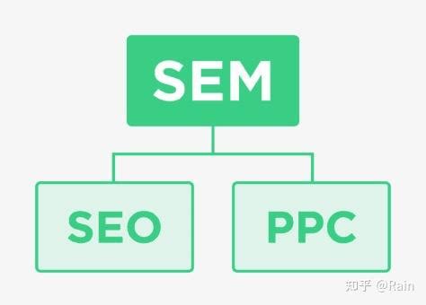 SEO和sem的区别是什么？？ - 知乎