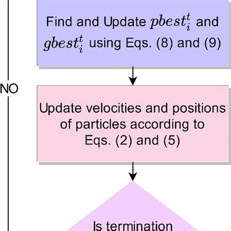 PSO Algorithm Flowchart 的图像结果