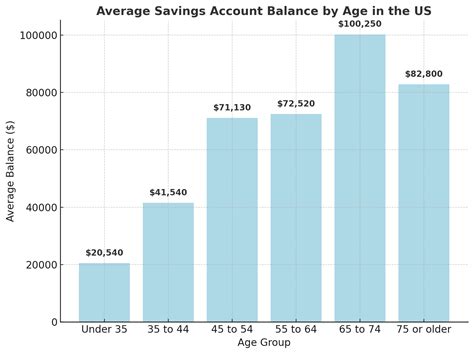 How Much Money Does the Average American Have in Their Bank Account ...