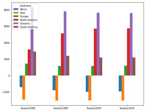 Image result for Panda Python Change Bar Chart Figure Size