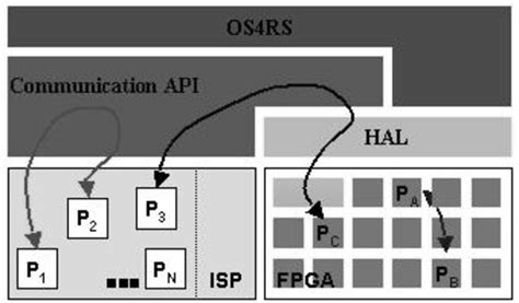 Image result for Inter Task Communication