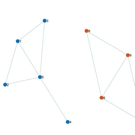 Image result for Python Graph Connected Components