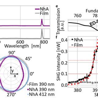 Image result for SHG Code